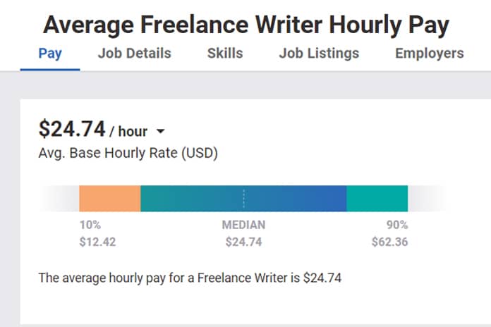 Average Freelance Writer Pay