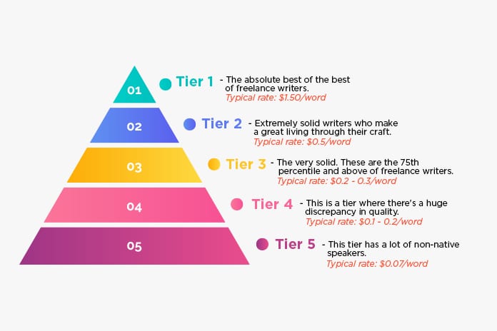 Writing Tiers