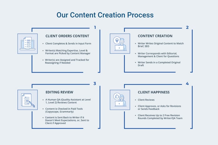 Express Writers Content Creation Process