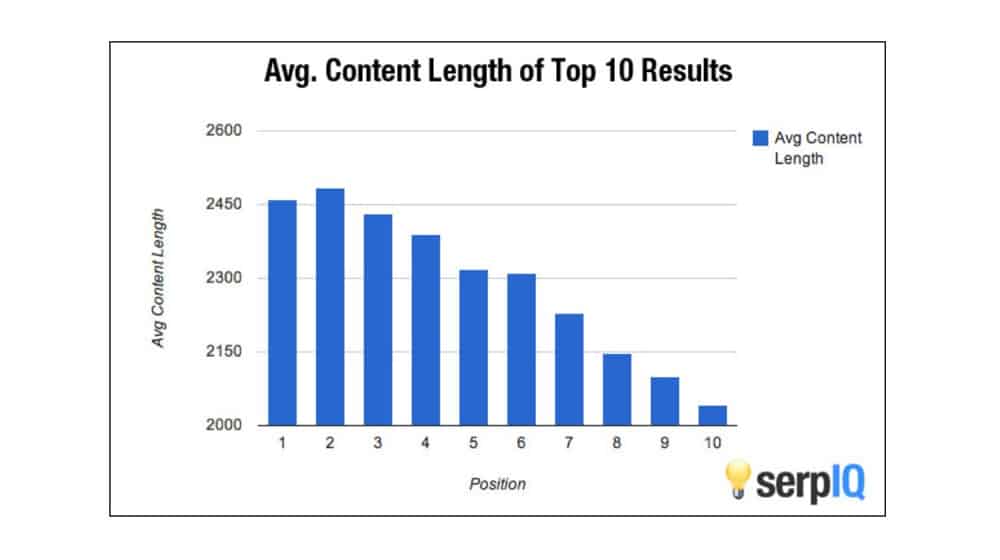 Average Content Length