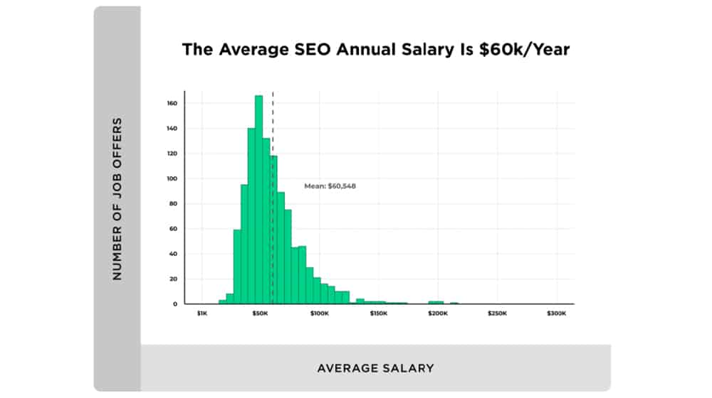Average SEO Annual Salary