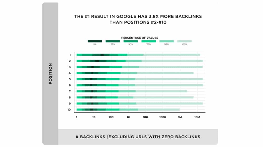 Backlinks Value on Google
