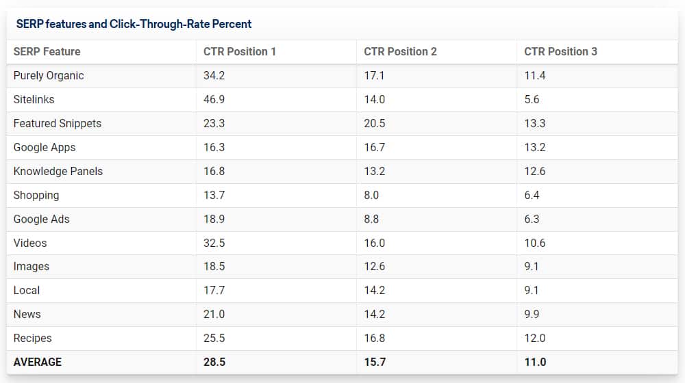 Click Through Rate Percentages