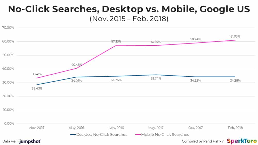 Desktop vs Mobile No Click Searches