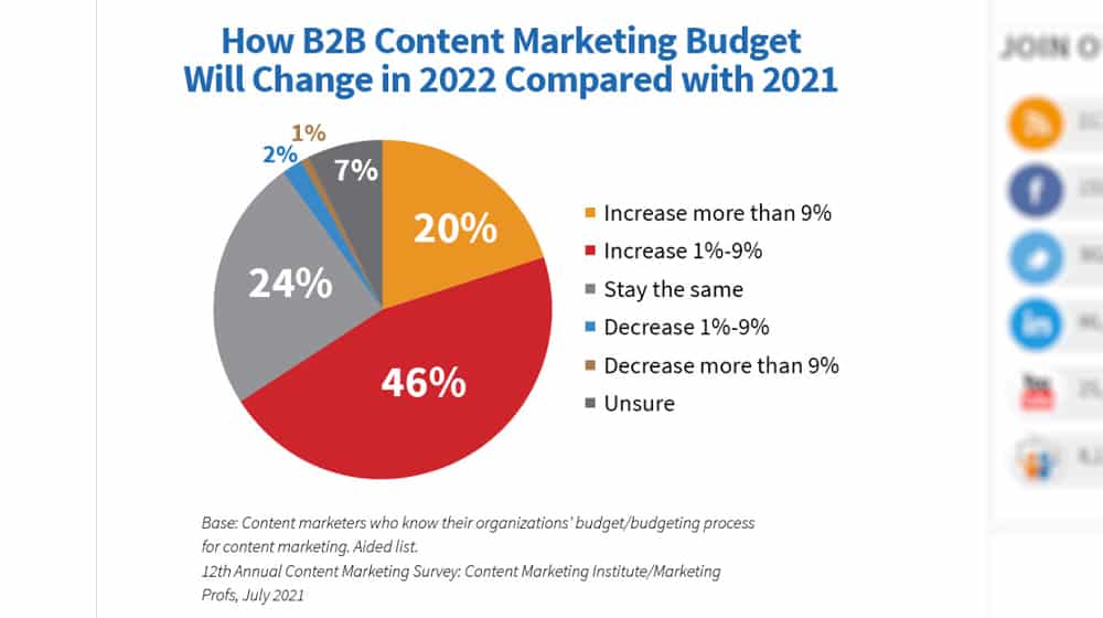 Future Marketing Budget Increase
