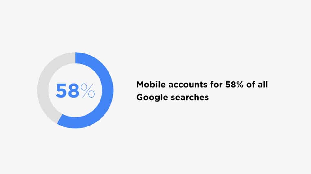 Google Mobile Searches