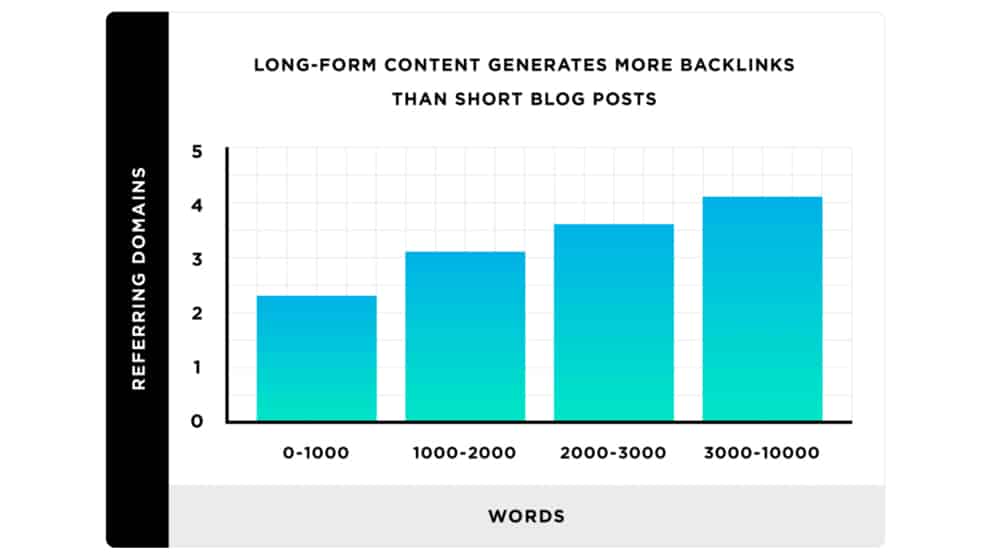 Long Form Content Generating Backlinks