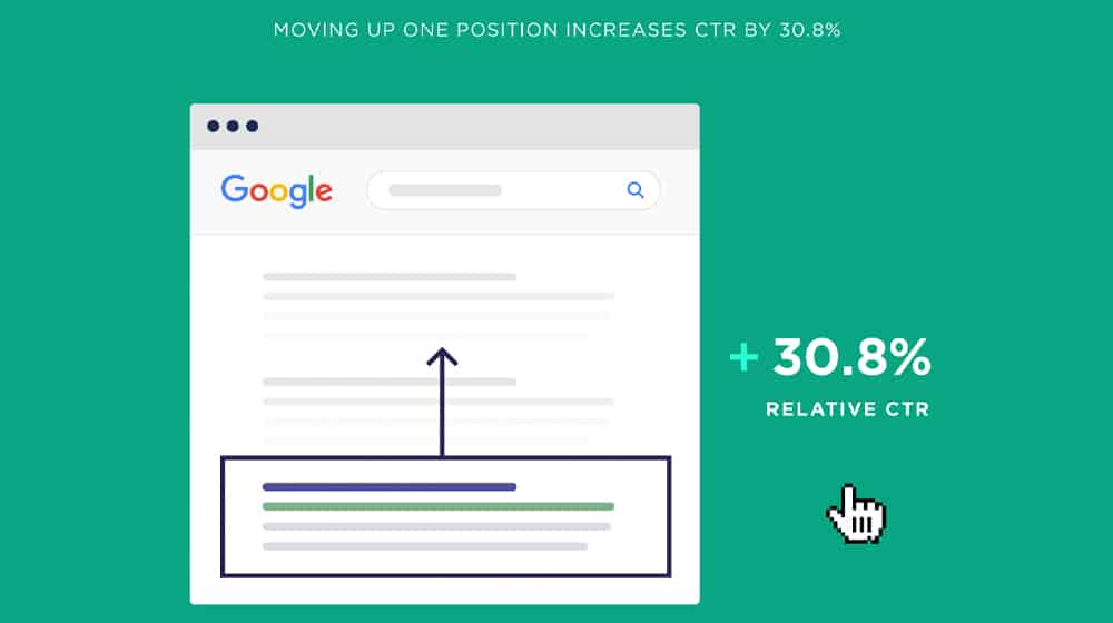 Moving Up Click Through Rate