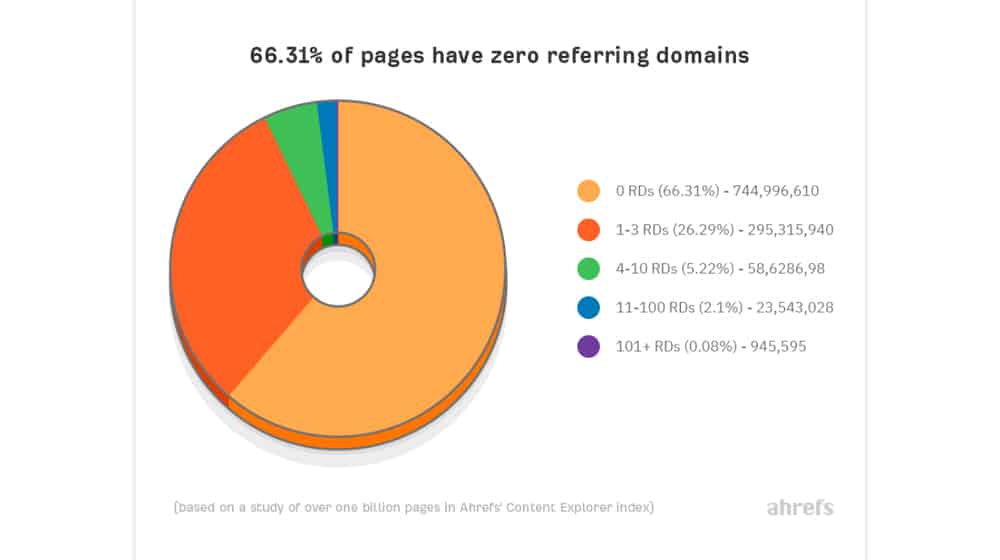 Pages With No Backlinks