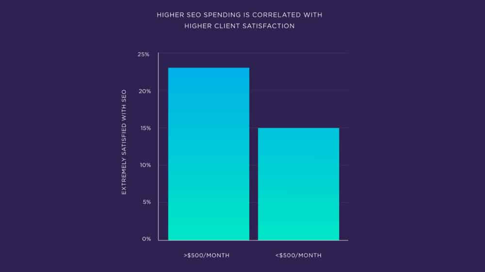 Satisfaction Correlation With Spending