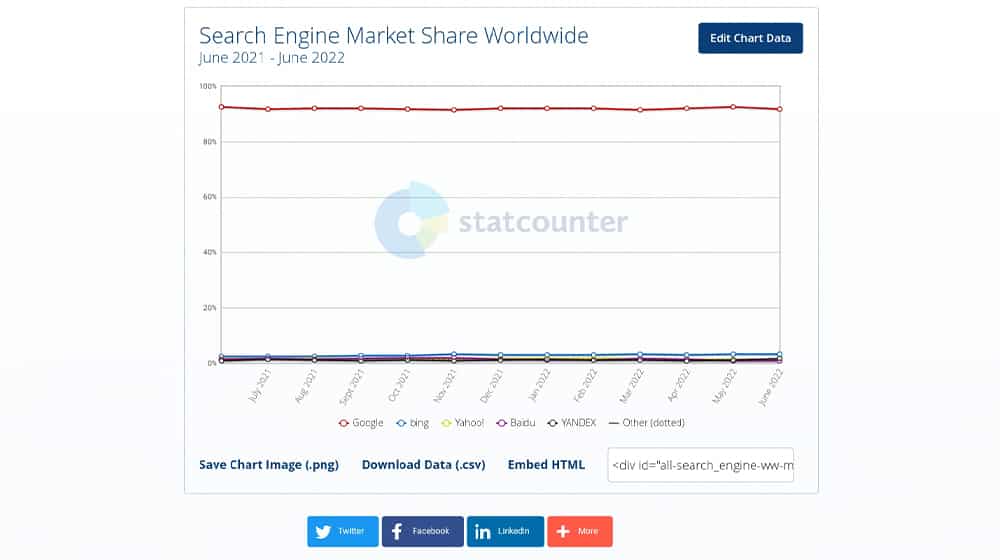 Search Engine Market Share