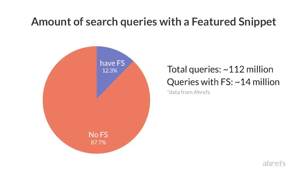 Search Results with Featured Snippets