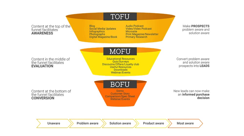 Stages of the Sales Funnel