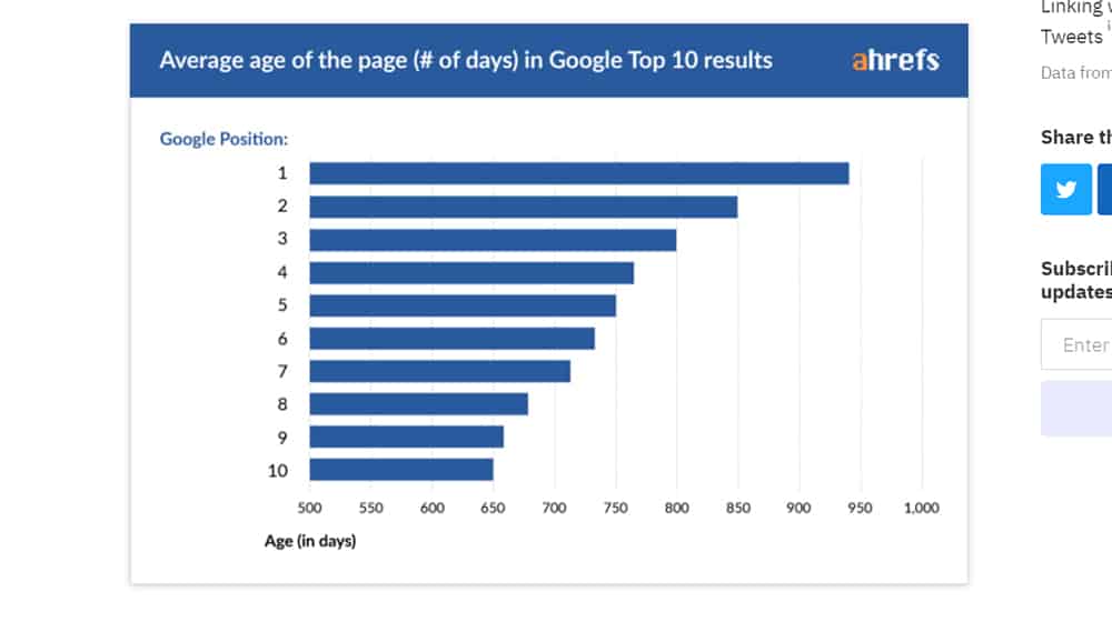 Top Ranked Content Age