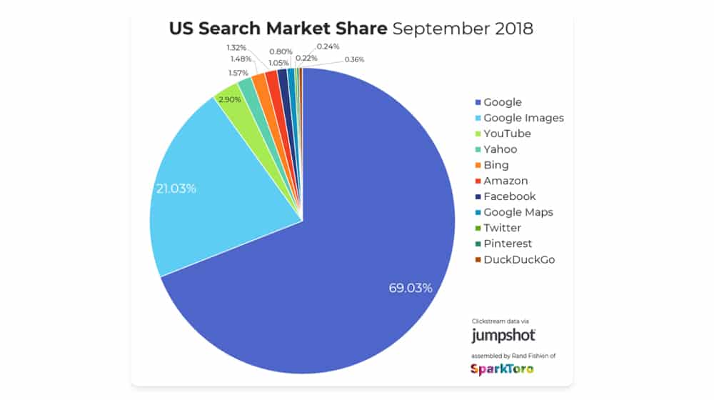 US Search Market Share