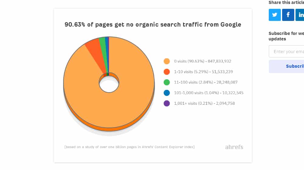 Web Pages Receiving No Traffic