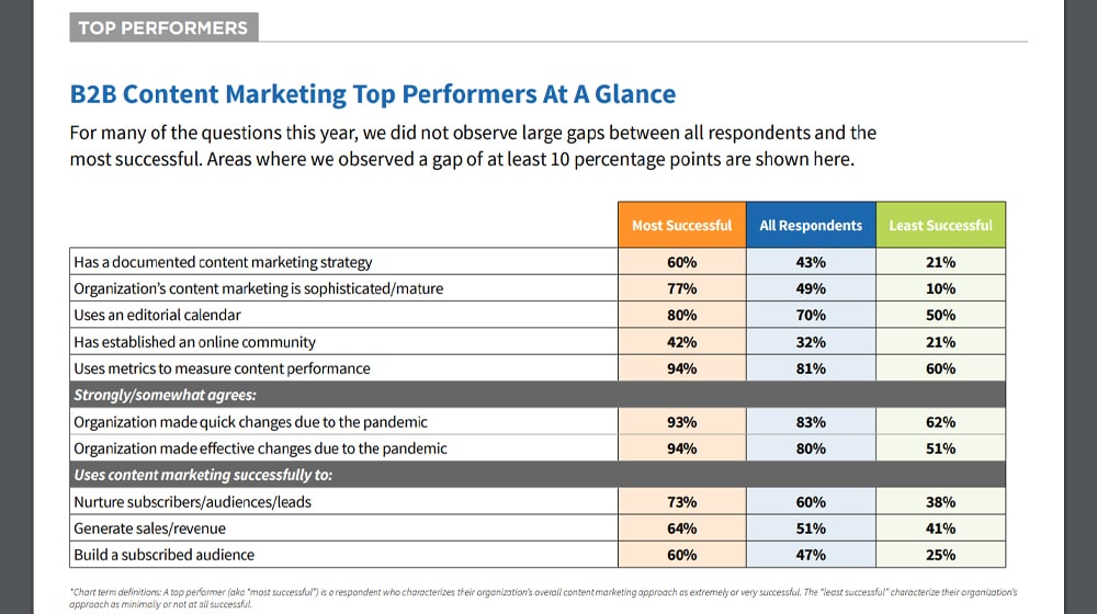 Content Marketing Institute Industry Report