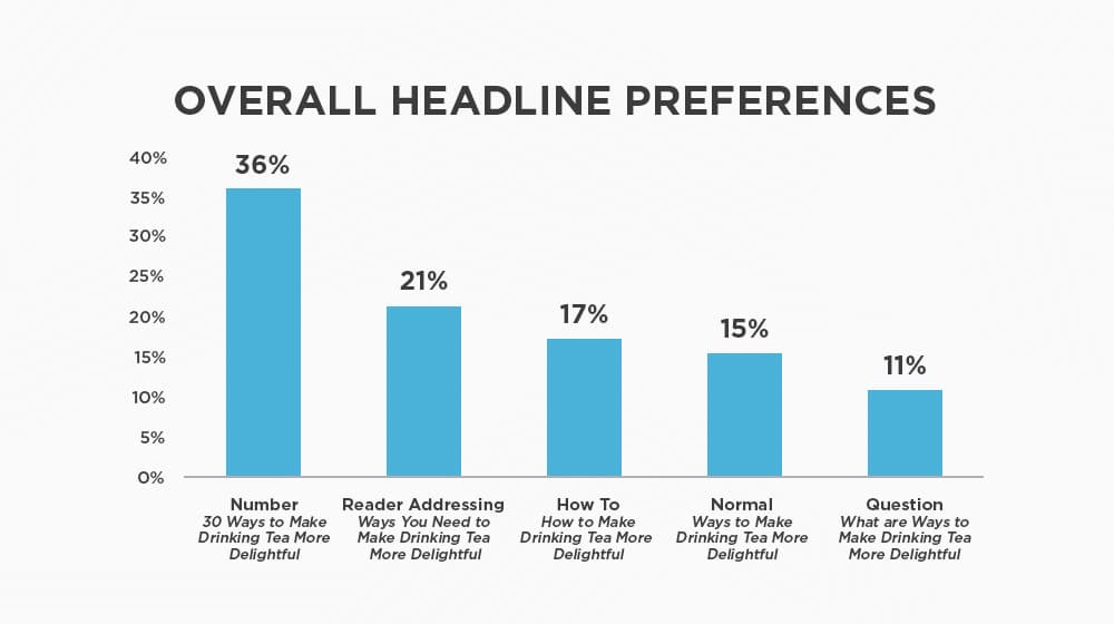 Overall Headline Preferences