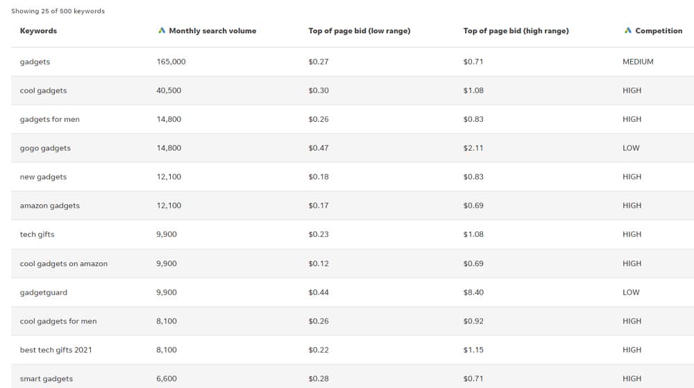 Relevant Keyword Statistics