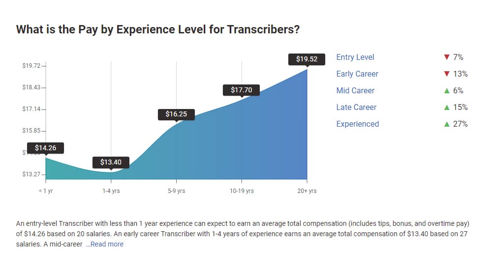 Transcriber Pay Levels