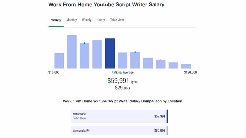 screen writing salary