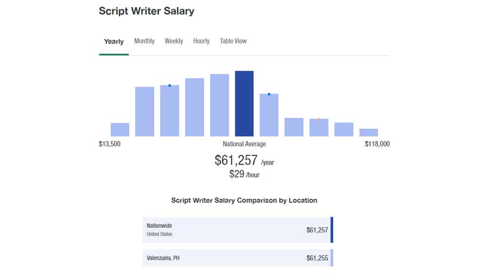 Zip Recruiter Screenwriter Salary