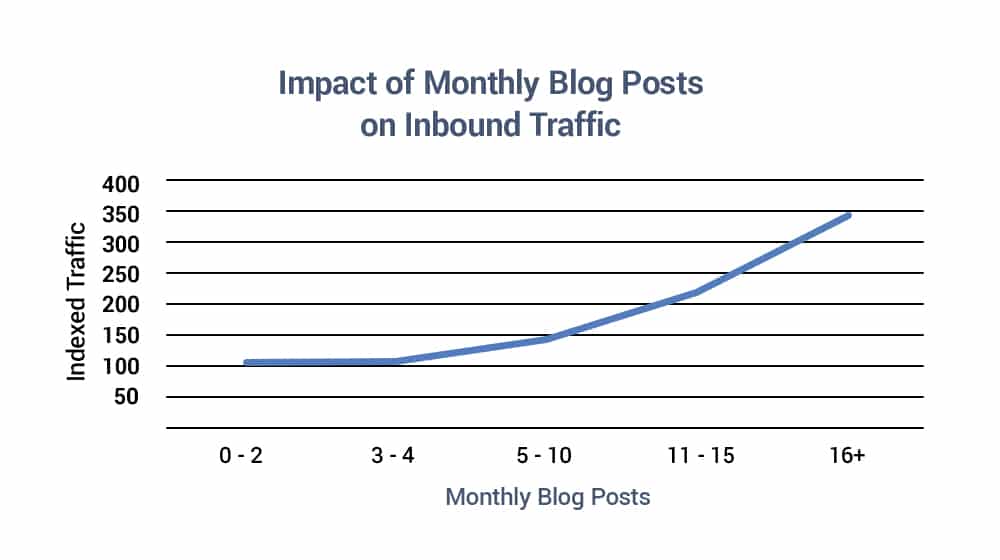 Blog Posts Inbound Traffic Graph