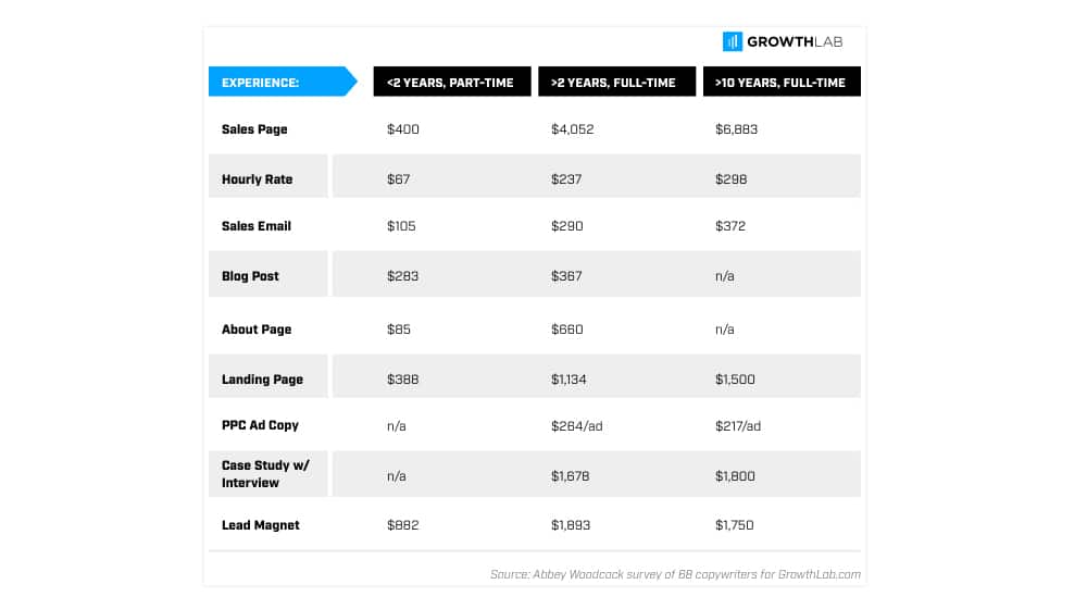 Copywriter Pricing Chart