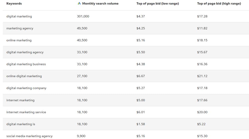 Qualified and Organized Keywords