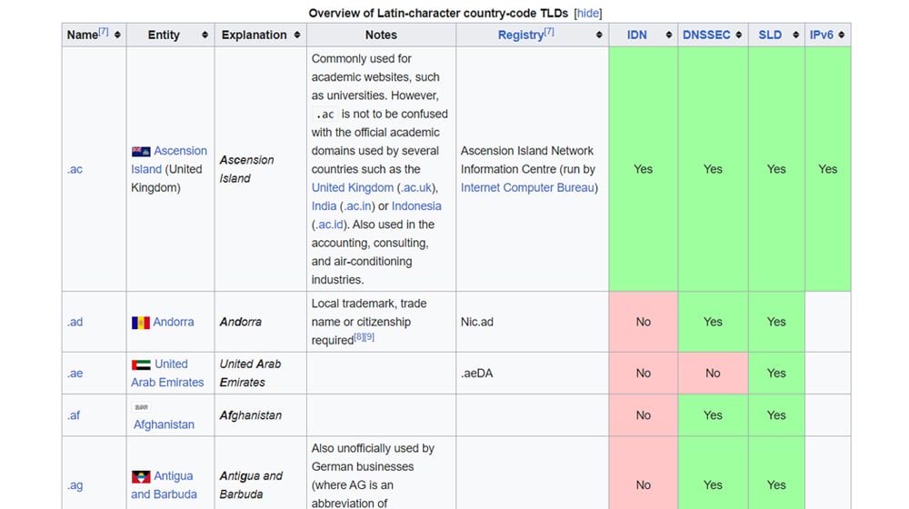 Country Code TLDs