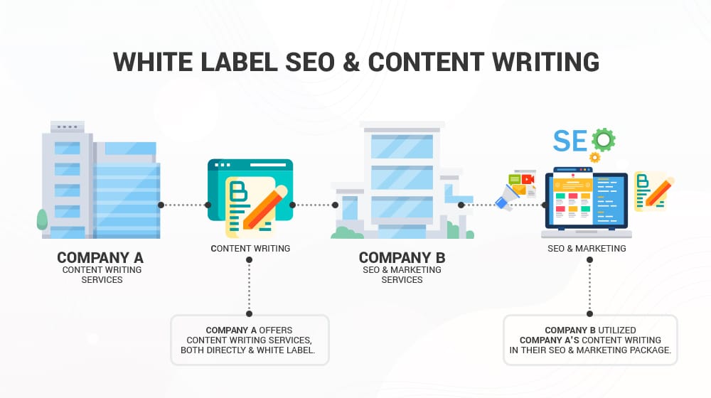 White Label SEO and Content Writing